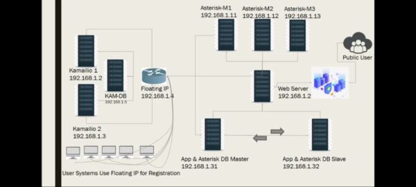 Kamailio With Asterisk Load Balancing and High Availability Course