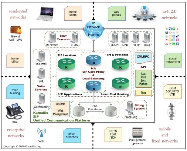 Kamailio High Availability ( HA ) with Keepalived Floating IP